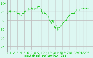 Courbe de l'humidit relative pour Ste (34)