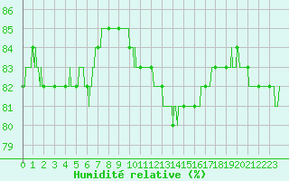 Courbe de l'humidit relative pour Le Havre - Octeville (76)