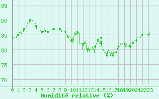 Courbe de l'humidit relative pour Pontoise - Cormeilles (95)