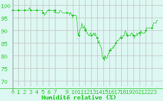 Courbe de l'humidit relative pour Istres (13)