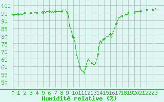 Courbe de l'humidit relative pour Toulon (83)