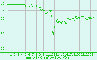 Courbe de l'humidit relative pour Bourg-Saint-Maurice (73)