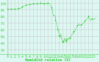 Courbe de l'humidit relative pour Limoges (87)