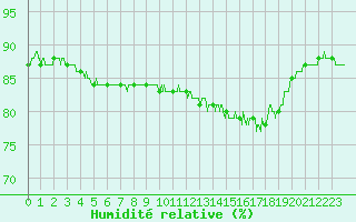 Courbe de l'humidit relative pour Clermont-Ferrand (63)