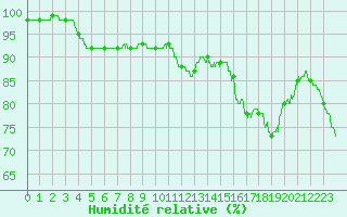 Courbe de l'humidit relative pour Tours (37)