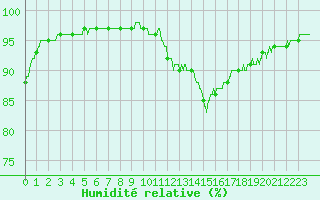 Courbe de l'humidit relative pour Brive-Laroche (19)