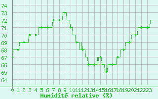 Courbe de l'humidit relative pour Cap de la Hague (50)
