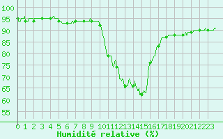Courbe de l'humidit relative pour Quintenic (22)