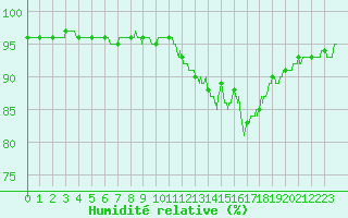 Courbe de l'humidit relative pour Epinal (88)