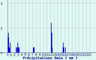 Diagramme des prcipitations pour Saint Montan (07)