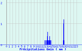 Diagramme des prcipitations pour Martizay (36)