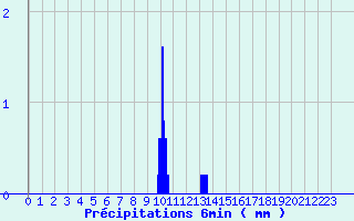 Diagramme des prcipitations pour Romans (26)