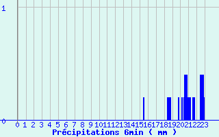 Diagramme des prcipitations pour Ugine (73)