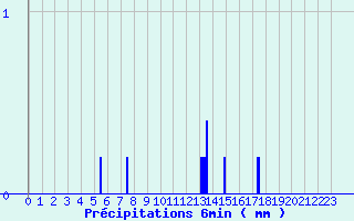 Diagramme des prcipitations pour Saint-Loup (23)