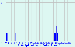 Diagramme des prcipitations pour Trois pis (68)