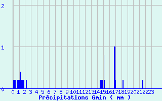 Diagramme des prcipitations pour Mouroux (77)