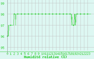 Courbe de l'humidit relative pour Laval (53)
