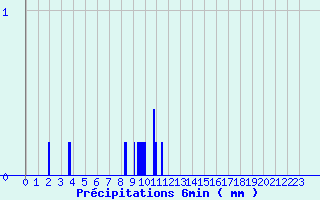 Diagramme des prcipitations pour Nielles-ls-Blquin (62)