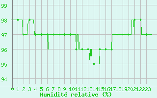 Courbe de l'humidit relative pour Metz-Nancy-Lorraine (57)