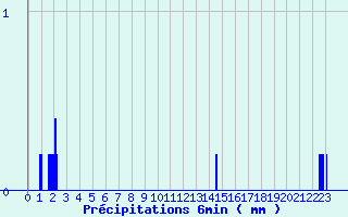 Diagramme des prcipitations pour Sderon (26)