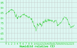 Courbe de l'humidit relative pour Ile de Groix (56)
