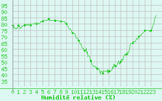 Courbe de l'humidit relative pour Clermont-Ferrand (63)