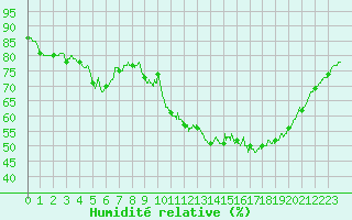 Courbe de l'humidit relative pour Pommerit-Jaudy (22)