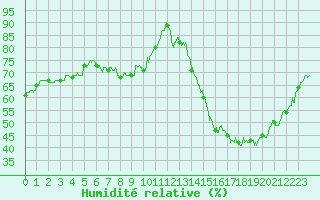 Courbe de l'humidit relative pour Saint-Auban (04)