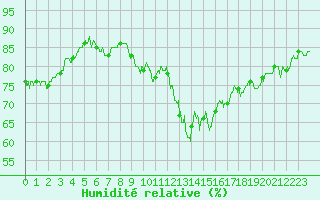Courbe de l'humidit relative pour Lanvoc (29)