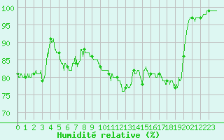 Courbe de l'humidit relative pour Porquerolles (83)