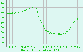 Courbe de l'humidit relative pour Mont-de-Marsan (40)