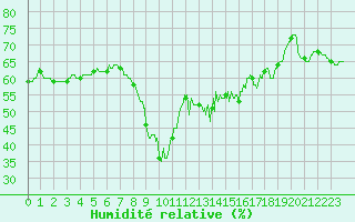 Courbe de l'humidit relative pour Solenzara - Base arienne (2B)