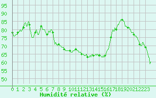 Courbe de l'humidit relative pour Saint-Dizier (52)