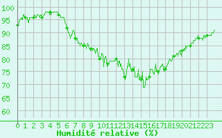 Courbe de l'humidit relative pour Annecy (74)