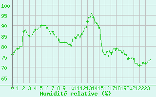 Courbe de l'humidit relative pour Chartres (28)