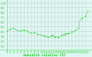 Courbe de l'humidit relative pour Vichy (03)