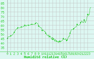 Courbe de l'humidit relative pour Angoulme - Brie Champniers (16)