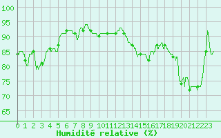 Courbe de l'humidit relative pour Cap de la Hve (76)