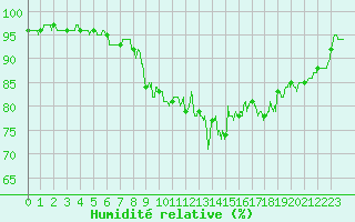 Courbe de l'humidit relative pour Ploudalmezeau (29)