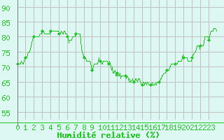 Courbe de l'humidit relative pour Montlimar (26)