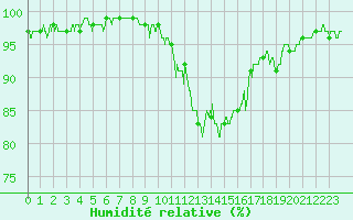 Courbe de l'humidit relative pour Saint-Auban (04)