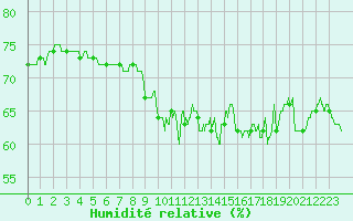 Courbe de l'humidit relative pour Ile Rousse (2B)