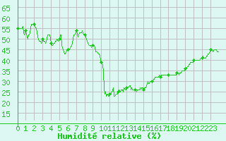 Courbe de l'humidit relative pour Aubenas - Lanas (07)