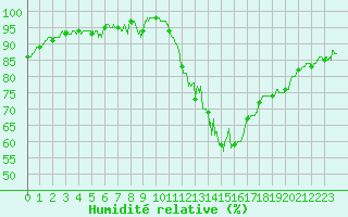 Courbe de l'humidit relative pour Niort (79)