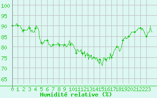 Courbe de l'humidit relative pour Saint-Quentin (02)