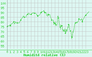 Courbe de l'humidit relative pour Evreux (27)