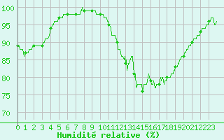 Courbe de l'humidit relative pour Cognac (16)