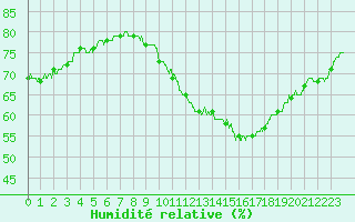 Courbe de l'humidit relative pour Saint-Etienne (42)