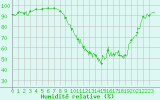 Courbe de l'humidit relative pour Le Mans (72)