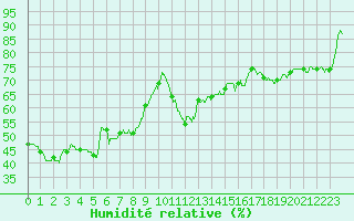 Courbe de l'humidit relative pour Marignane (13)